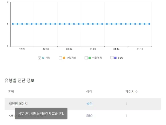 장기간 동안 색인이 1 또는 0이면 네이버 검색 저품질 의심