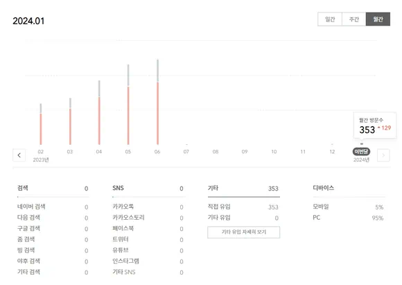 2024년 1월 갑자기 티스토리 블로그 방문자 유입