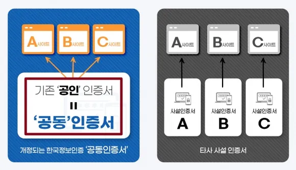 공인인증서 공동인증서 차